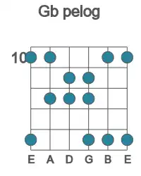 Guitar scale for Gb pelog in position 10